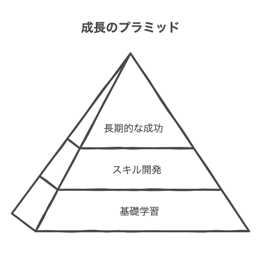 新入社員の成長と仕事の習得