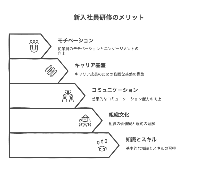 新入社員研修で得られるメリットと効果
