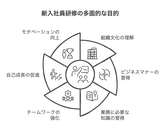 新入社員研修の目的とねらいを整理する