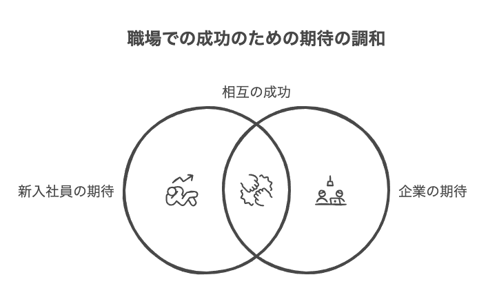 新入社員自身の期待と企業の期待