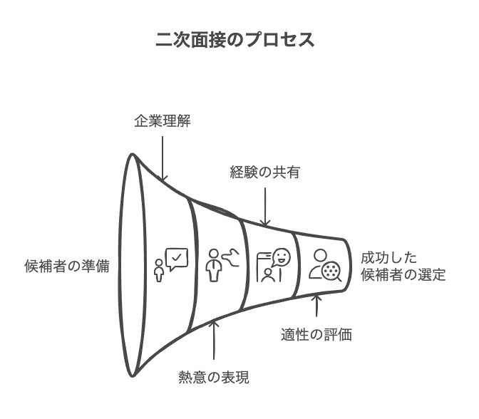 新卒二次面接でよく聞かれる質問とは