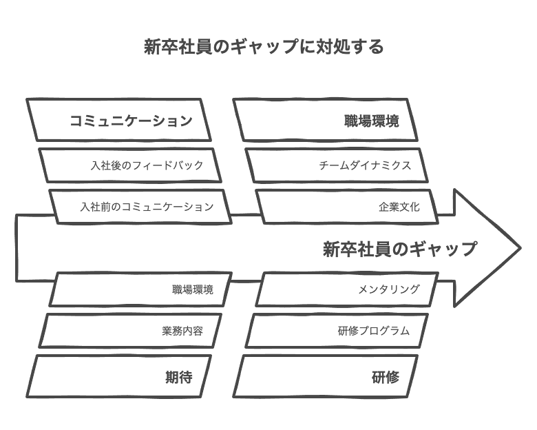新卒入社後のギャップの実態