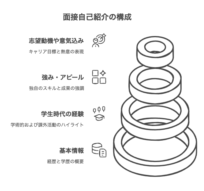 新卒面接での自己紹介の基本構成