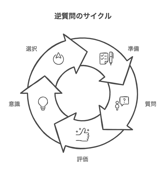新卒面接の逆質問とは何か