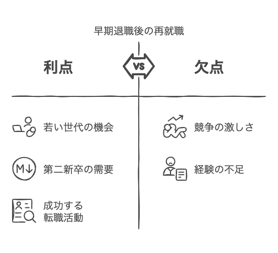 早期退職後の再就職の実態