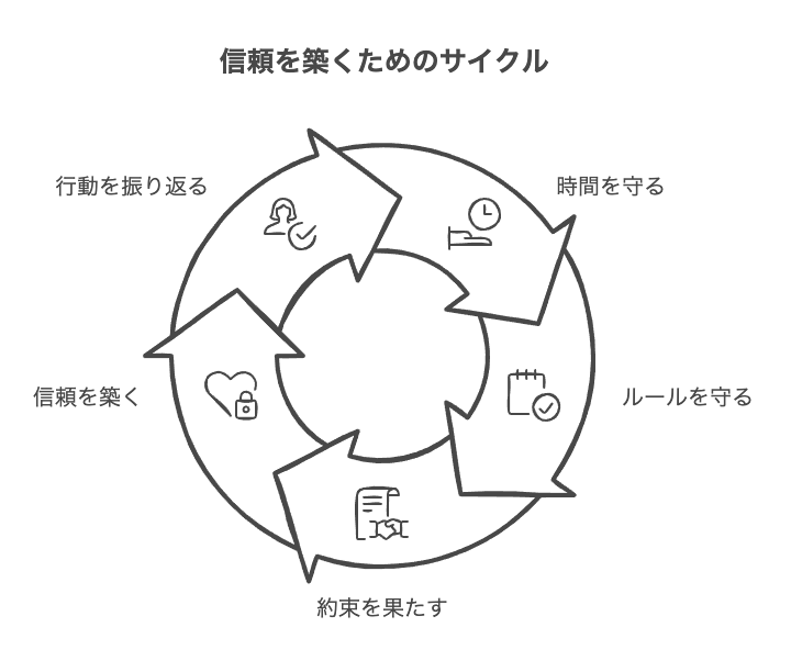 時間を守り、ルールや約束を徹底する