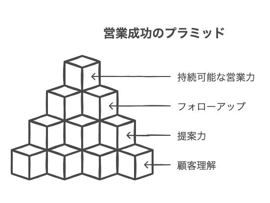 本質から見える営業の真実
