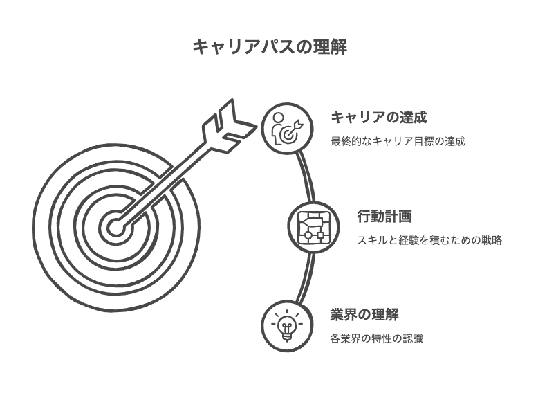 業界別キャリアパス例