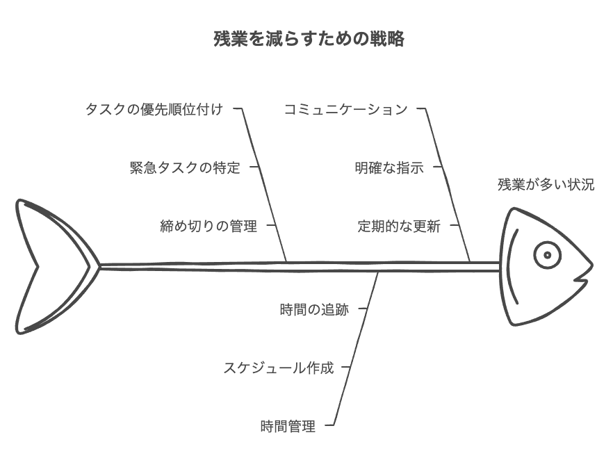 残業が多い状況を解消するコツ