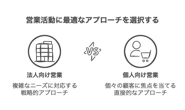 法人向け営業と個人向け営業の営業手法の違い