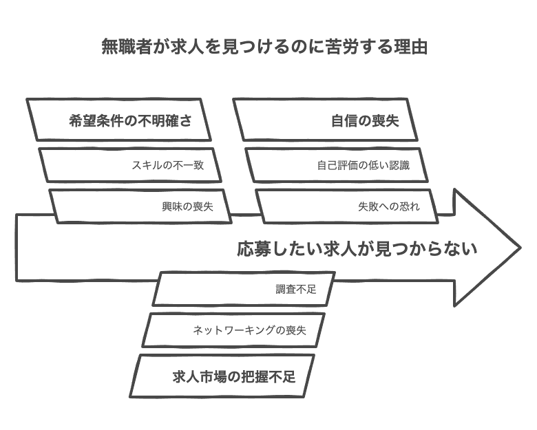 無職だが応募したい求人がない理由