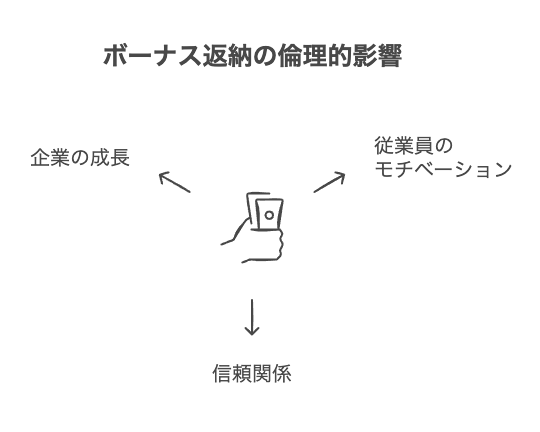現代社会におけるボーナス返納の是非