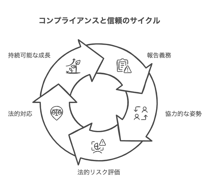 監督官庁への報告と法的対応