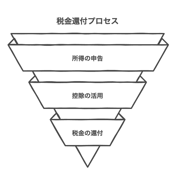 確定申告で対応する方法