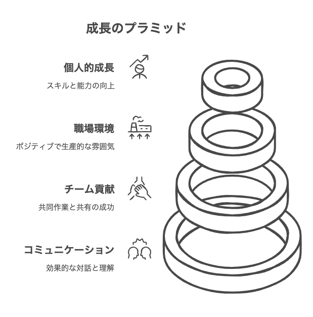 社会人2年目に必要な「コミュニケーション力」と「チーム貢献」