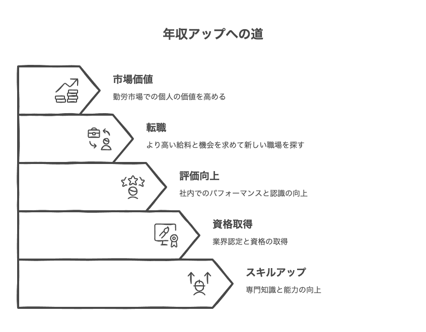 社会人3年目で年収アップを目指す方法