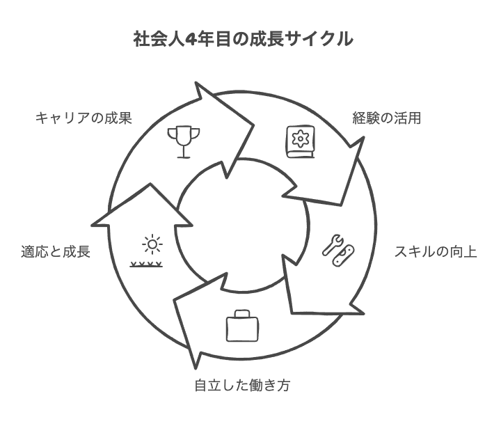 社会人4年目で求められることとは