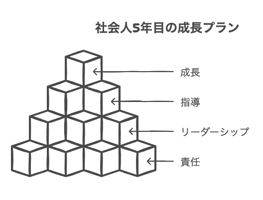 社会人5年目の立ち位置とは