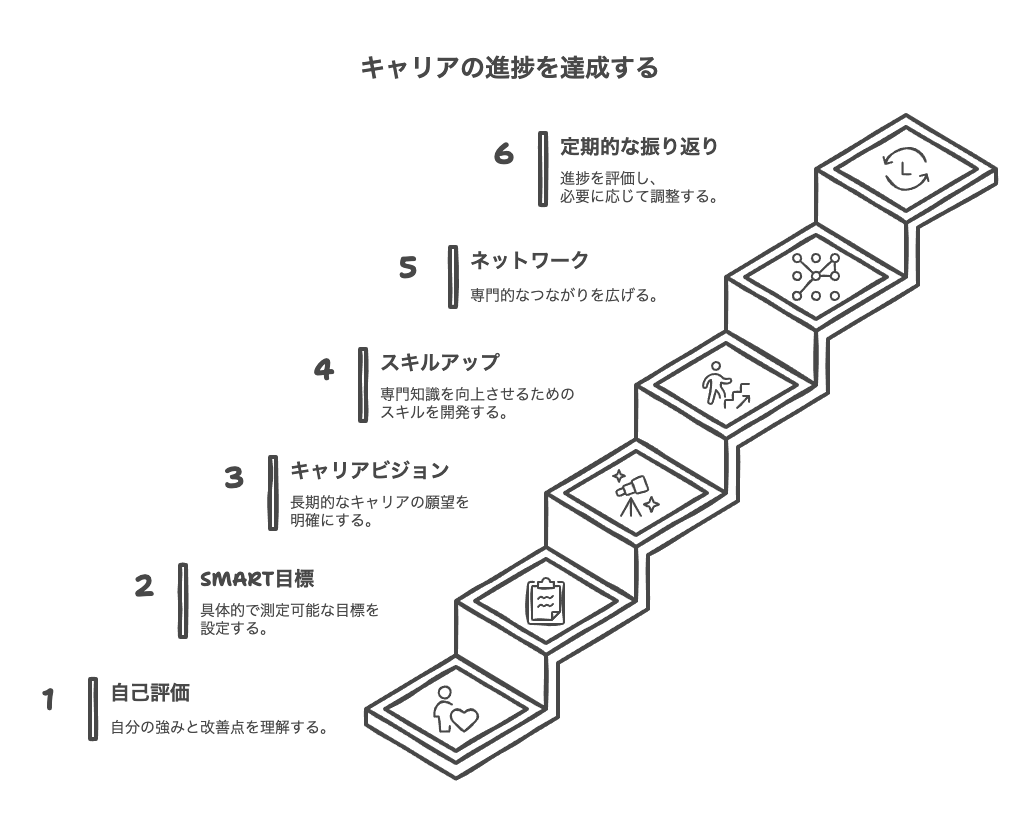 社会人7年目の目標設定のポイント