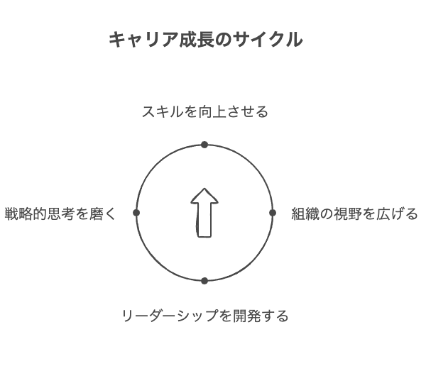 社会人7年目の立ち位置と役割
