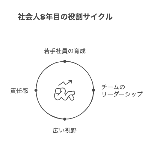 社会人8年目に求められる役割