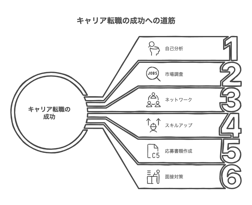 社会人8年目の転職成功のポイント