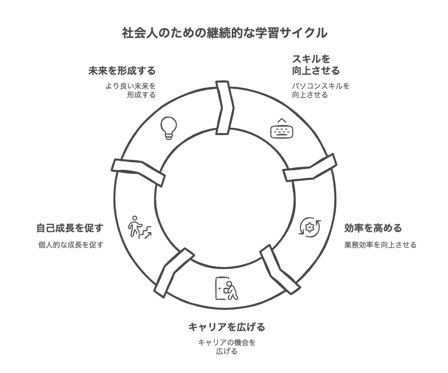 社会人がパソコンを勉強する意義