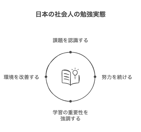 社会人の勉強実態と割合