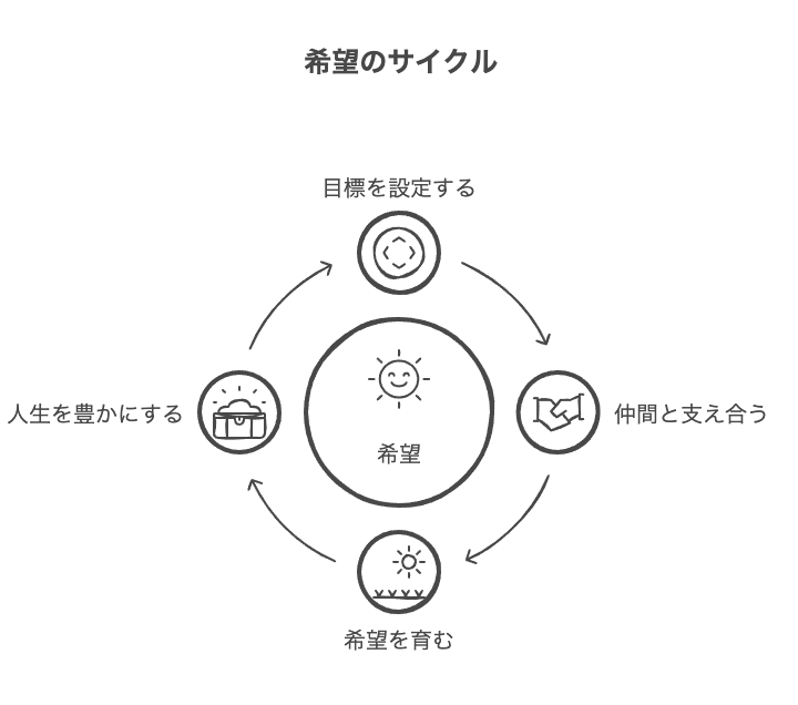 社会人人生は「希望」を持てる理由