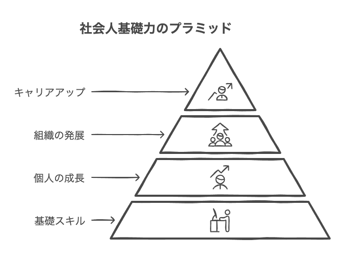 社会人基礎力の重要性