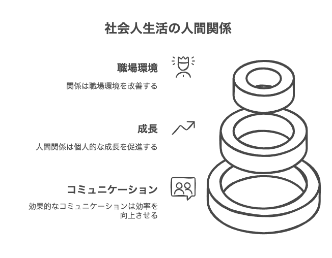 社会人生活を始める上で重視すること：人間関係