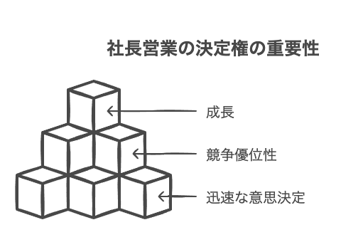 社長営業の決定権による優位性