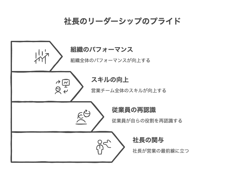 組織全体のモチベーション向上効果