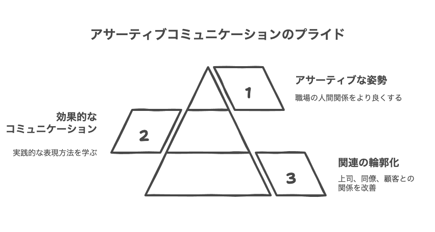 職場でのアサーティブコミュニケーション事例