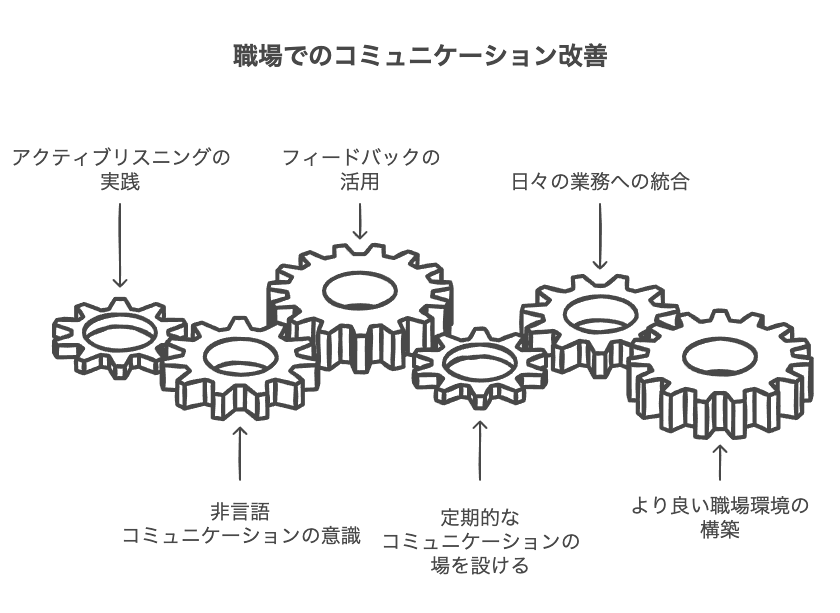 職場での実践的なコミュニケーション改善法