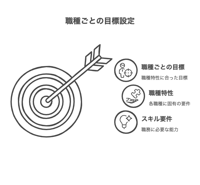 職種別の目標設定シート例文