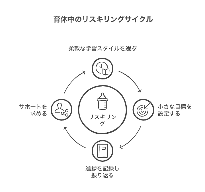育休中のリスキリング実践法