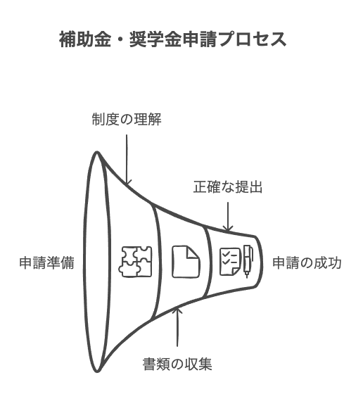 補助金・奨学金の申請方法と流れ
