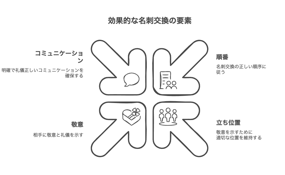 複数人での名刺交換の順番