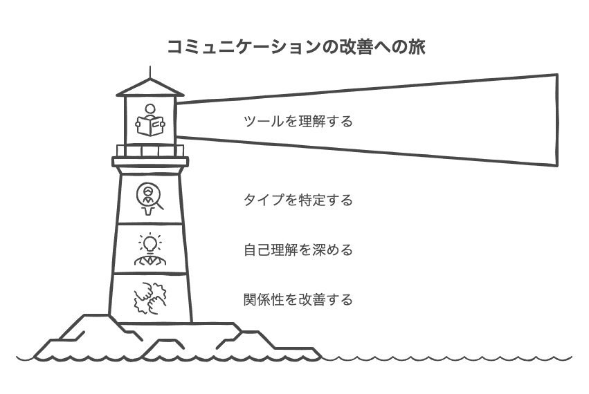 診断ツールを活用したタイプ分析