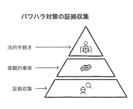 証拠収集による社長パワハラ対策