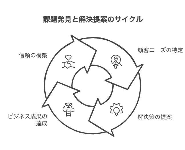 課題発見と解決提案力