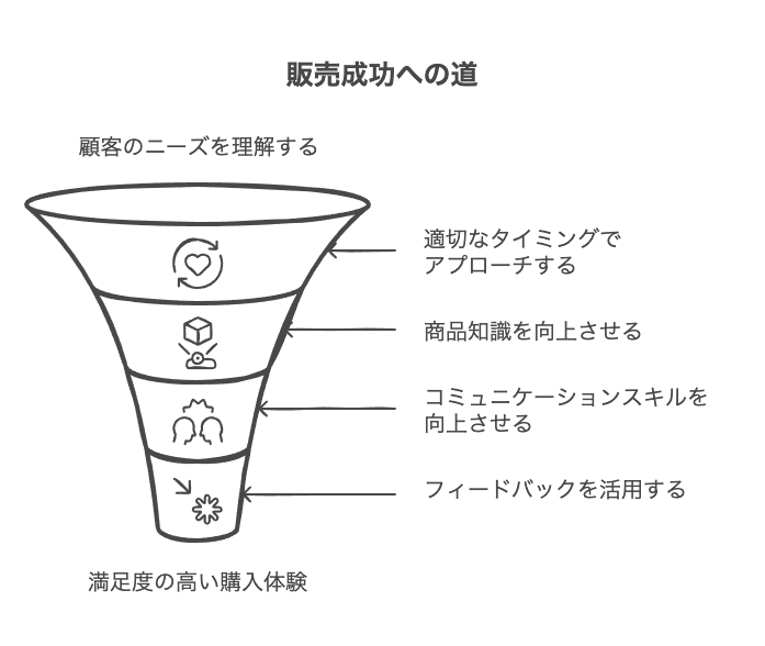 販売職で成果を出すコツ