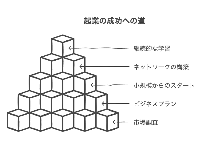 起業に向けた実践的アプローチ
