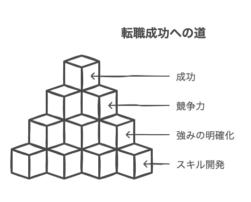 転職に役立つ実践的スキル