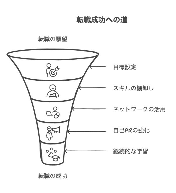 転職成功のパターン分析