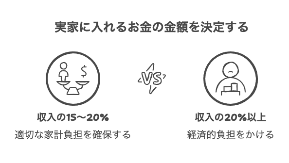 適切な家計負担の決め方