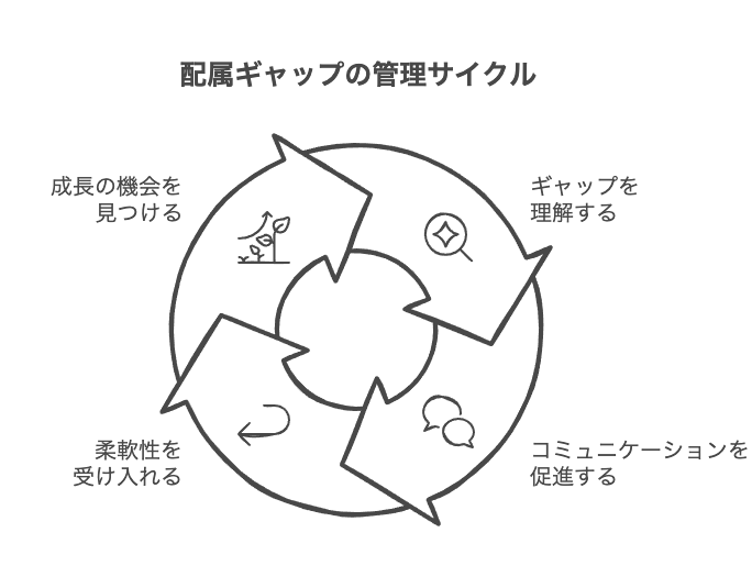 配属希望と実際のギャップ