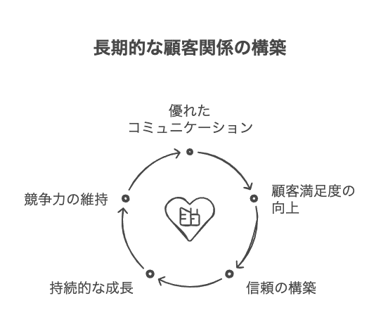 長期的な顧客関係の構築
