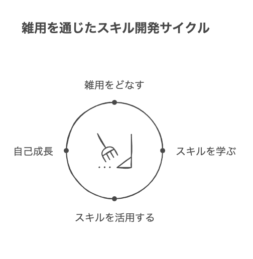雑用から学べる具体的なスキル